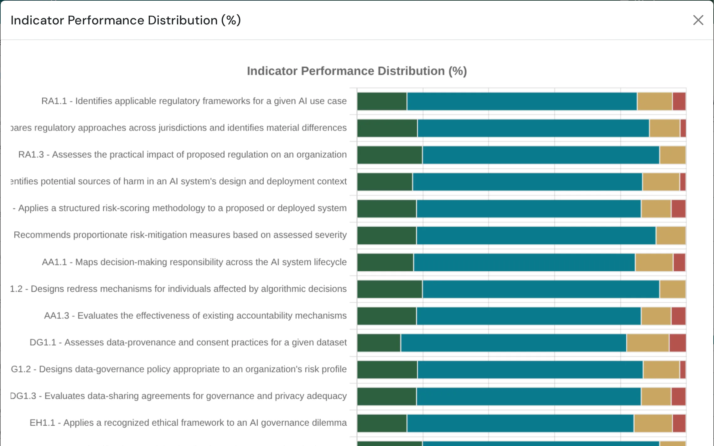 Learning Outcome performance distribution across every tracked learning outcome