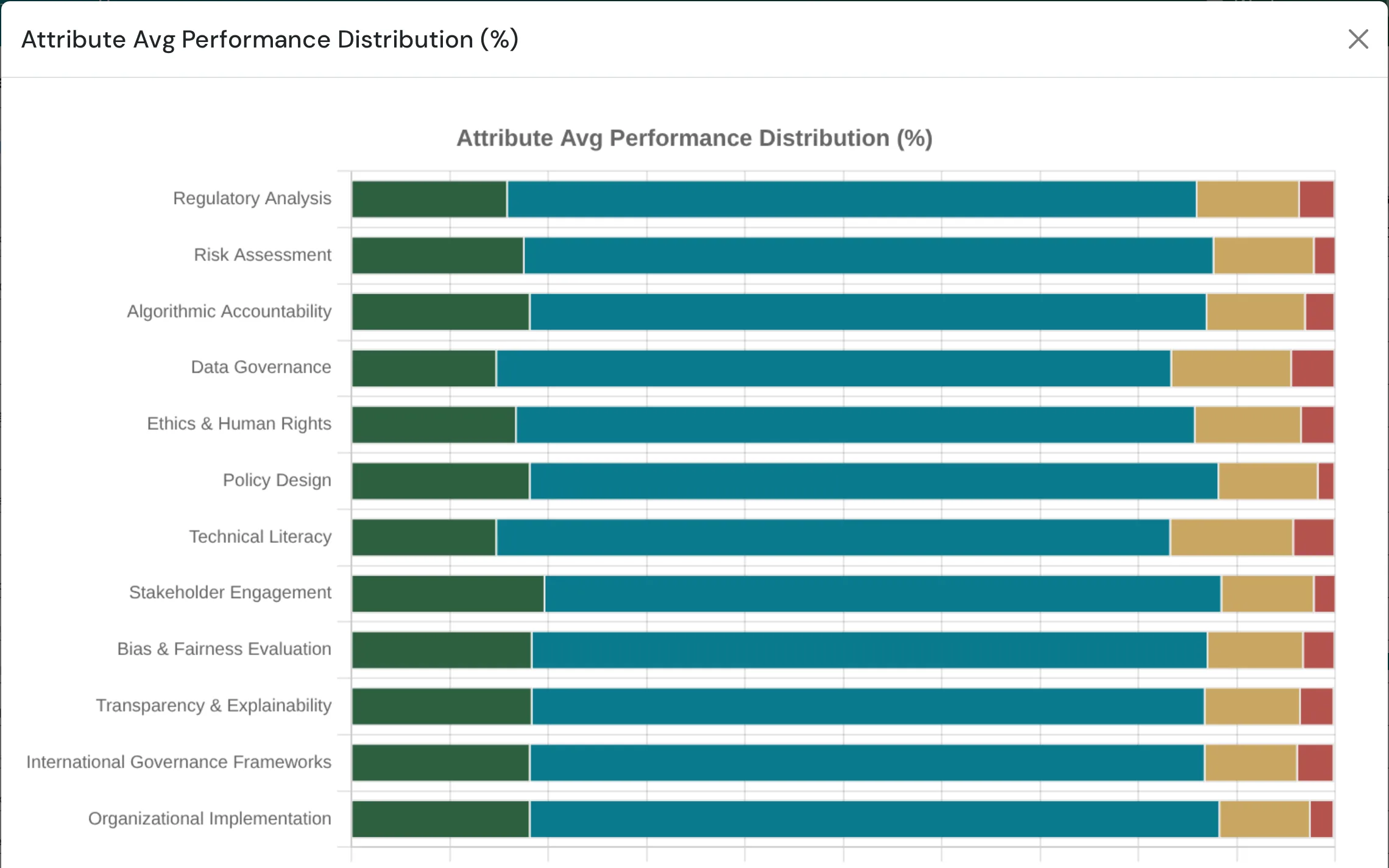 Core Competency performance distribution chart ready to share
